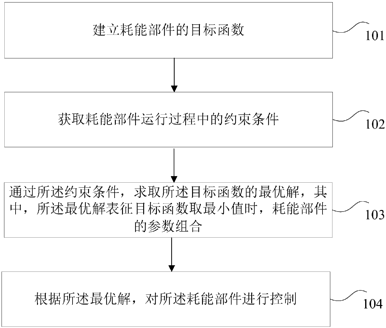 Energy efficiency control method and device