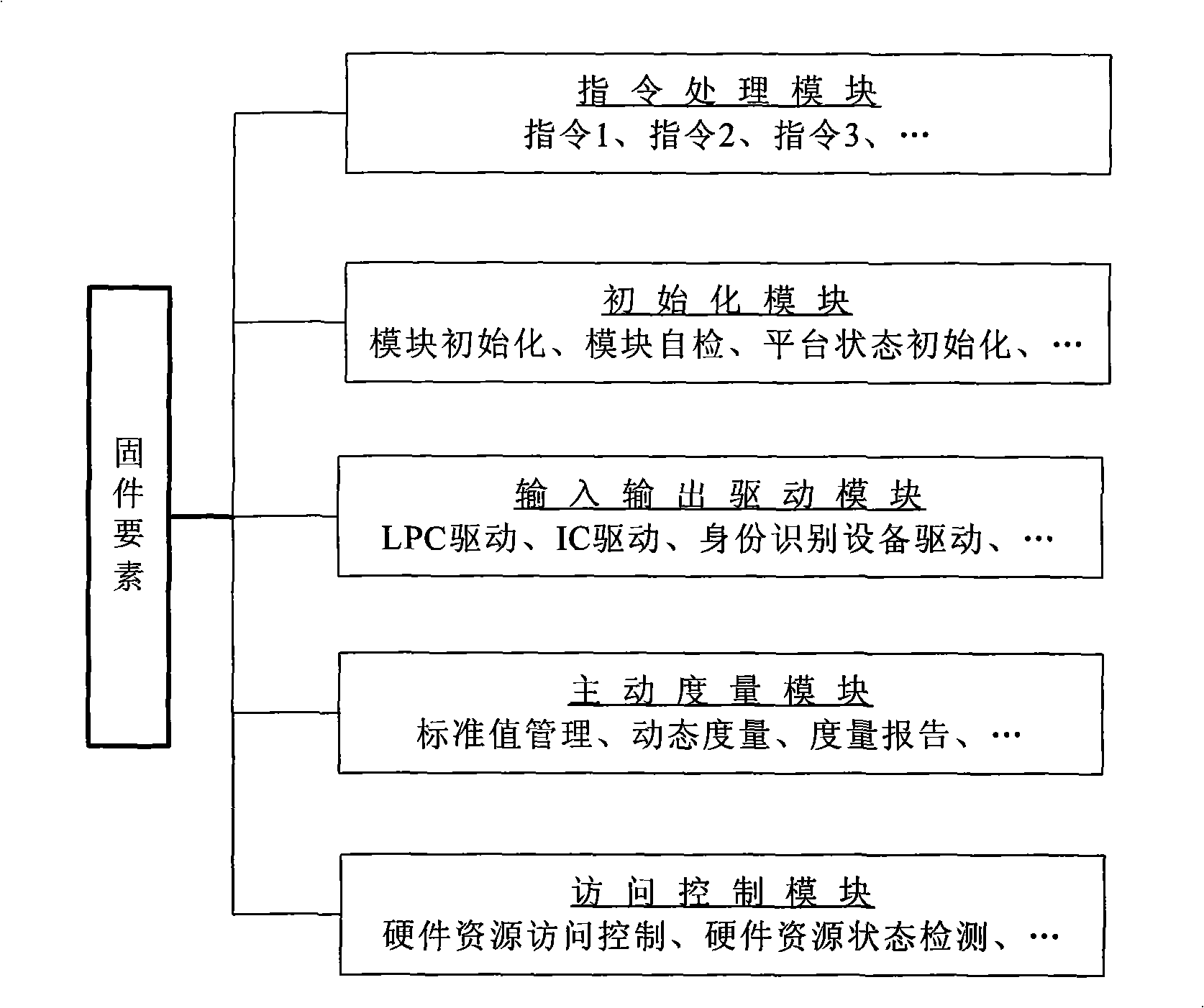 Credible platform module and active measurement method thereof