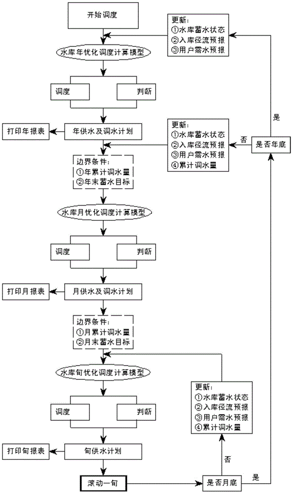 Real-time scheduling method for reservoir group water supply and transfer system