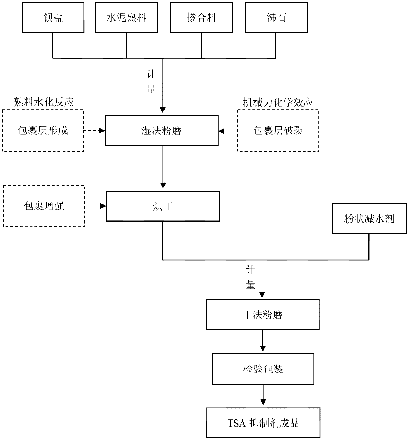 Thaumasite form sulfate attack (TSA) inhibitor, preparation method thereof and application thereof