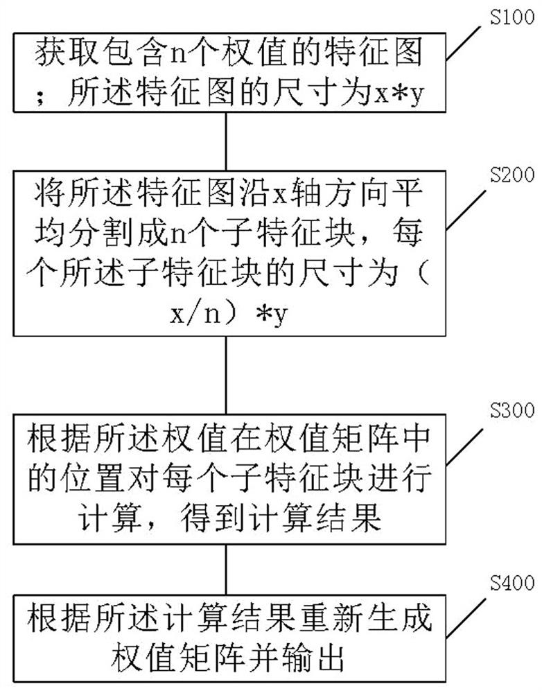 A method and device for calculating sparse neural network based on systolic array