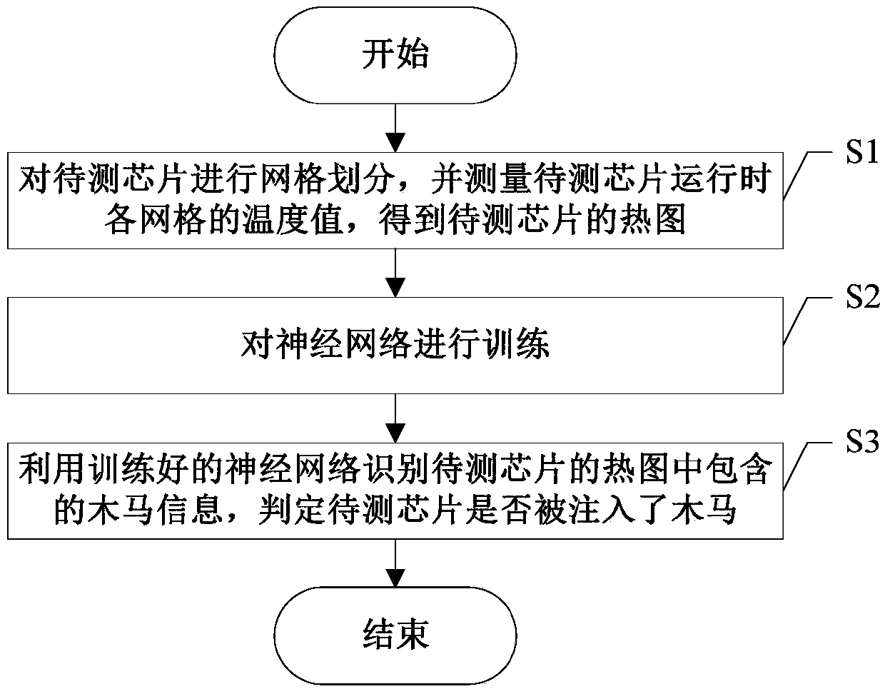 A hardware Trojan horse detection method based on a chip temperature field effect