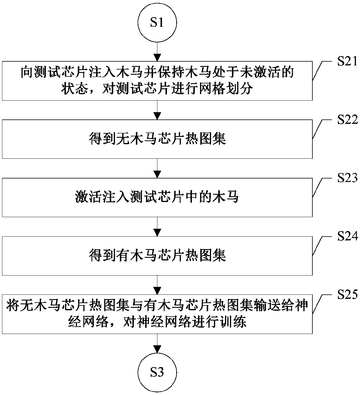 A hardware Trojan horse detection method based on a chip temperature field effect