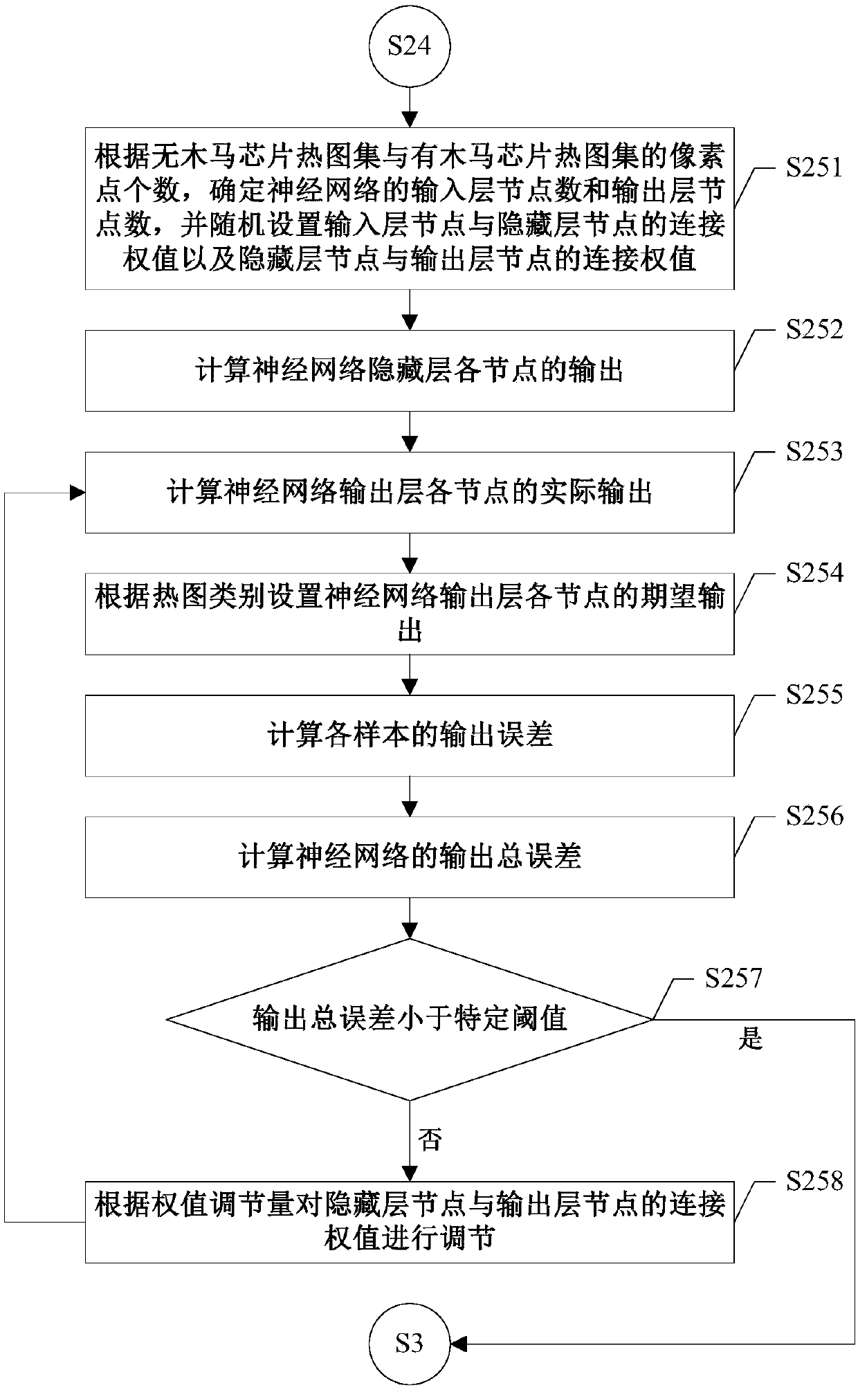 A hardware Trojan horse detection method based on a chip temperature field effect