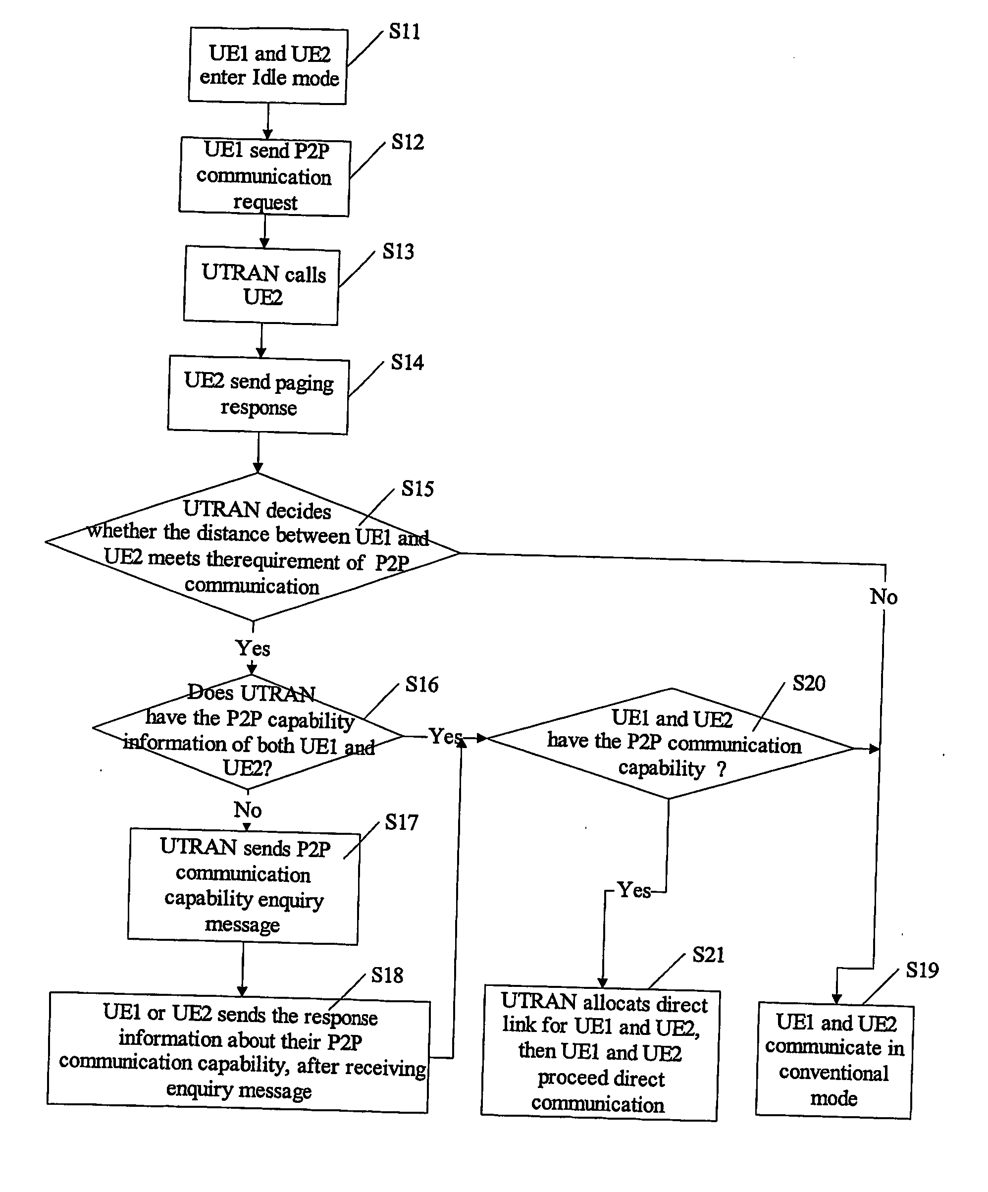 Distance dependent direct mode peer -to-peer communication establishment in a tdd cdma network