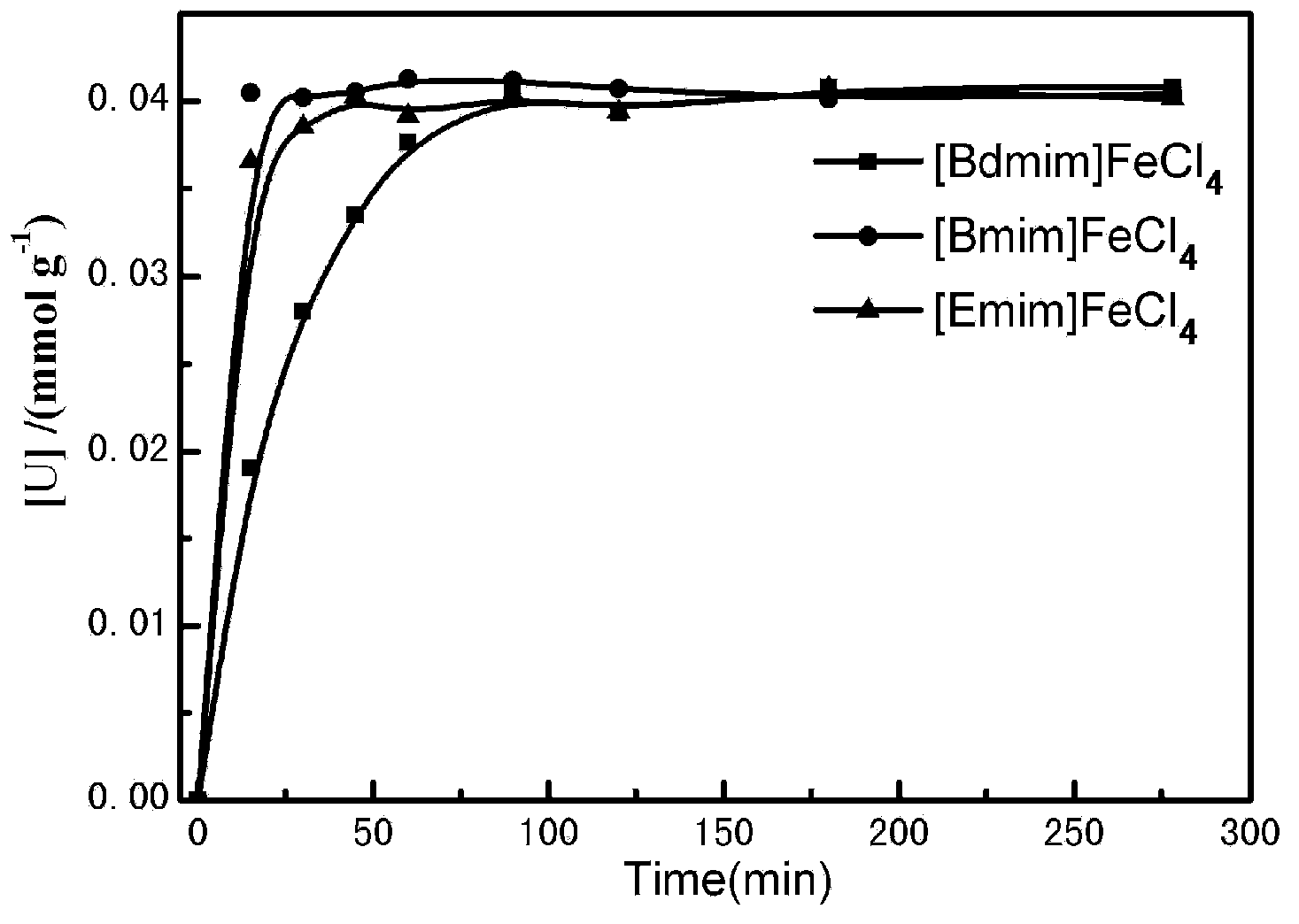 Method for directly dissolving uranium dioxide or spent fuel oxides with ionic liquid