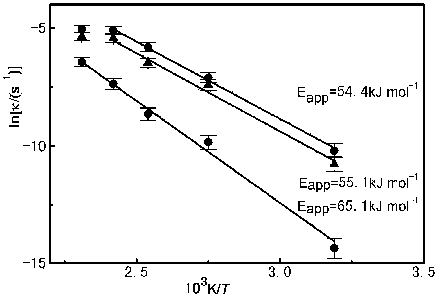 Method for directly dissolving uranium dioxide or spent fuel oxides with ionic liquid