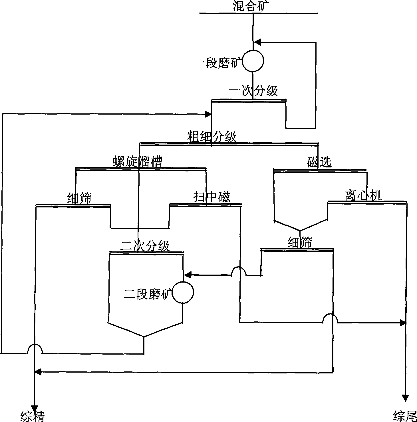 Technique for processing mixed type iron ore