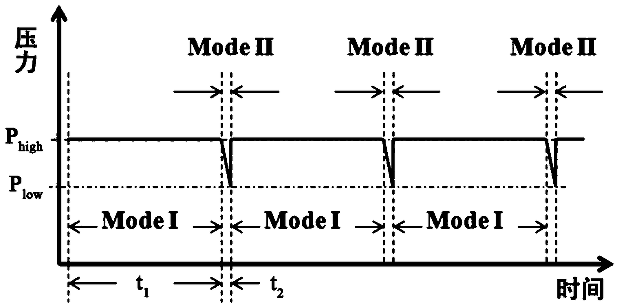 Fuel cell multi-mode switching anode pressure pulsating water erosion control system