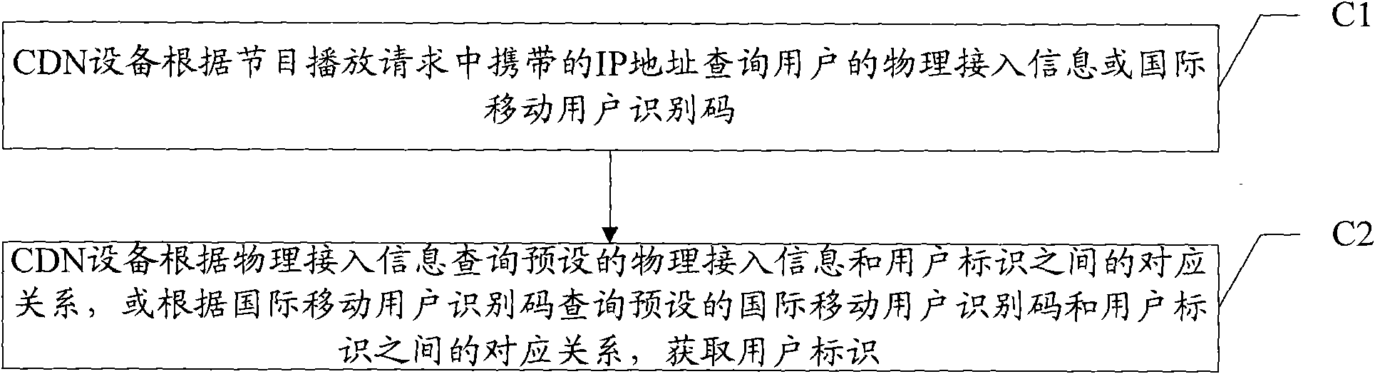 Media playing method and system, content transmission network equipment and advertisement server (AS)