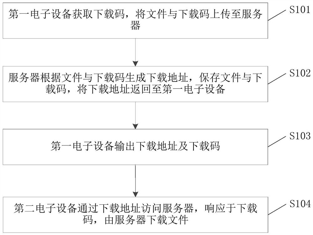 File sharing method, file sharing system, computer equipment and storage medium