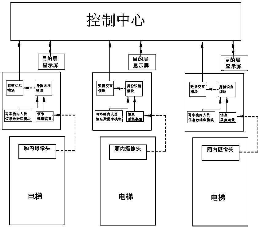 Intelligent partitioned office building elevator service control system based on face recognition and control method