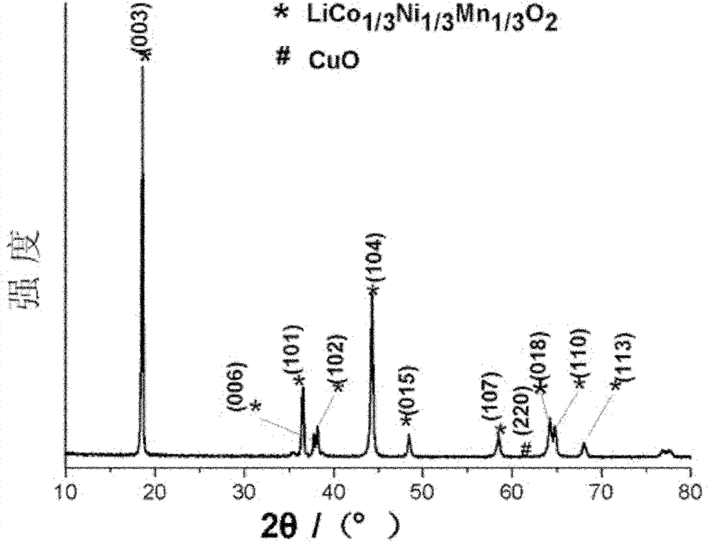 Cobalt nickel manganese lithium oxide-cooper oxide compound positive material for lithium ion battery and preparation method thereof