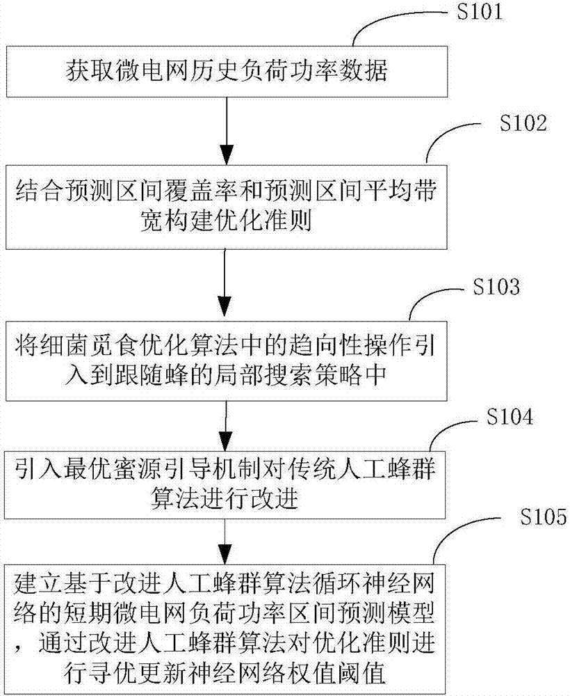 Method for predicting short-period microgrid load power interval probability