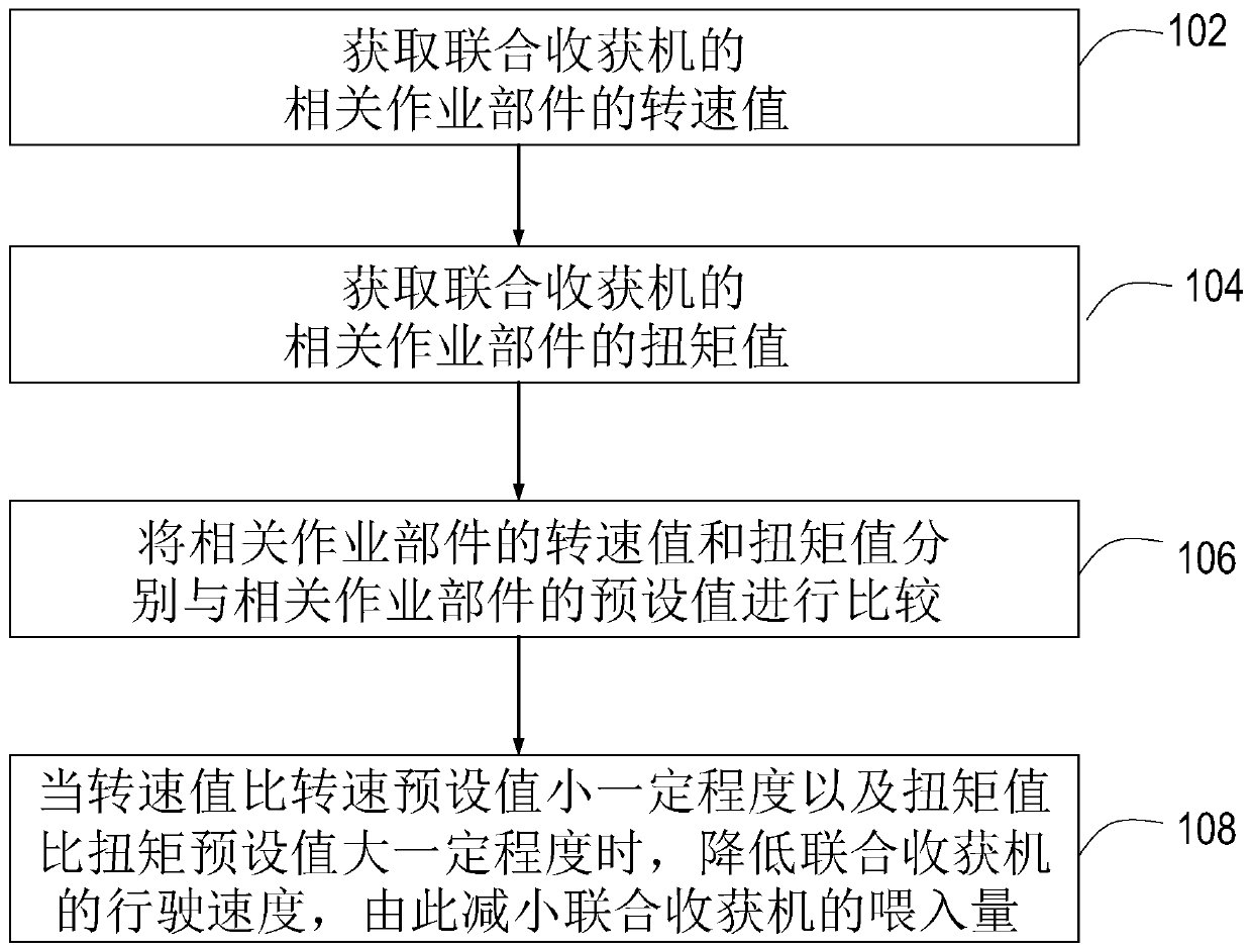 Combine harvester anti-blocking system, anti-blocking method and combine harvester