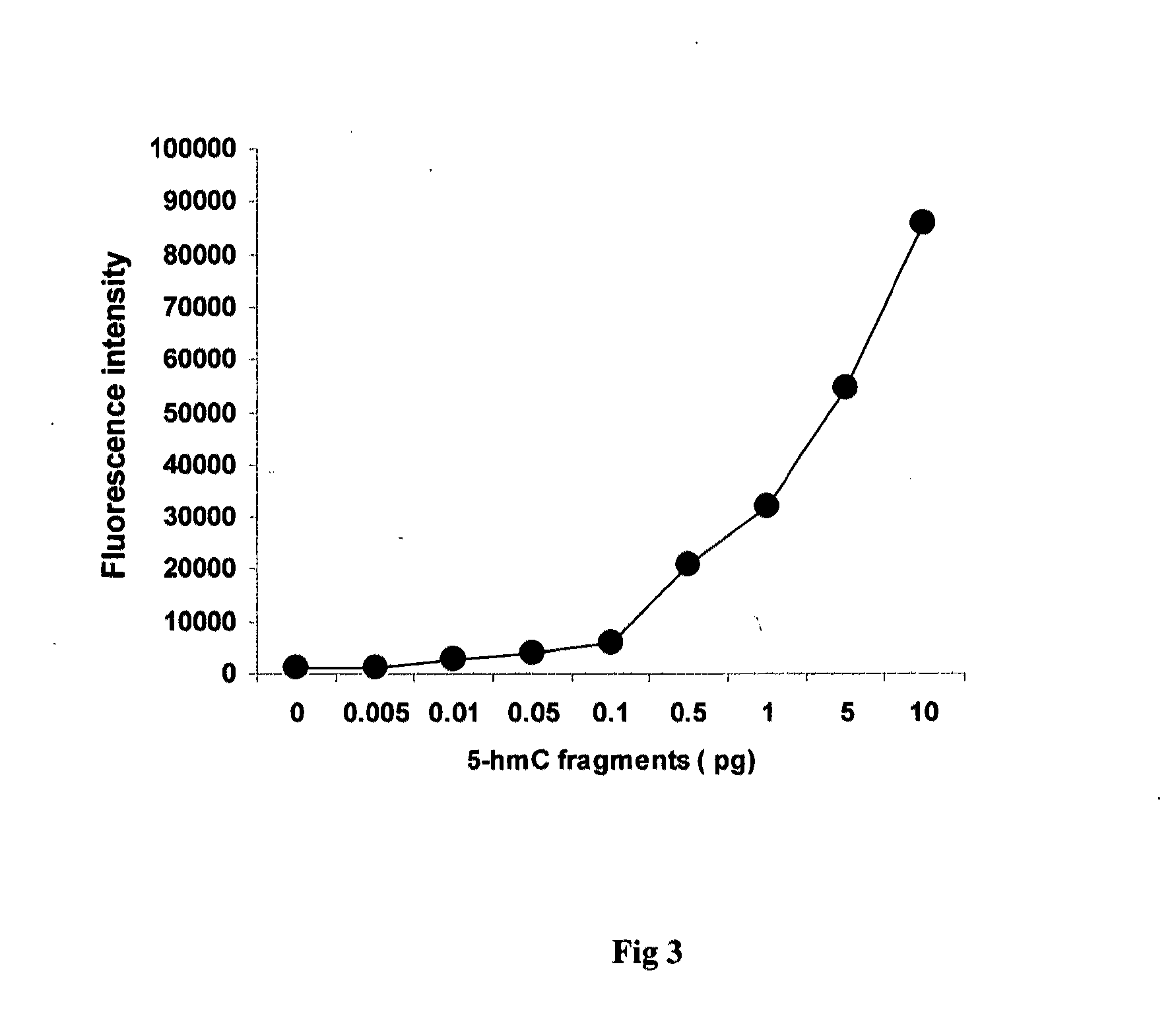 High throughput detection of gene-specific hydroxymethylation