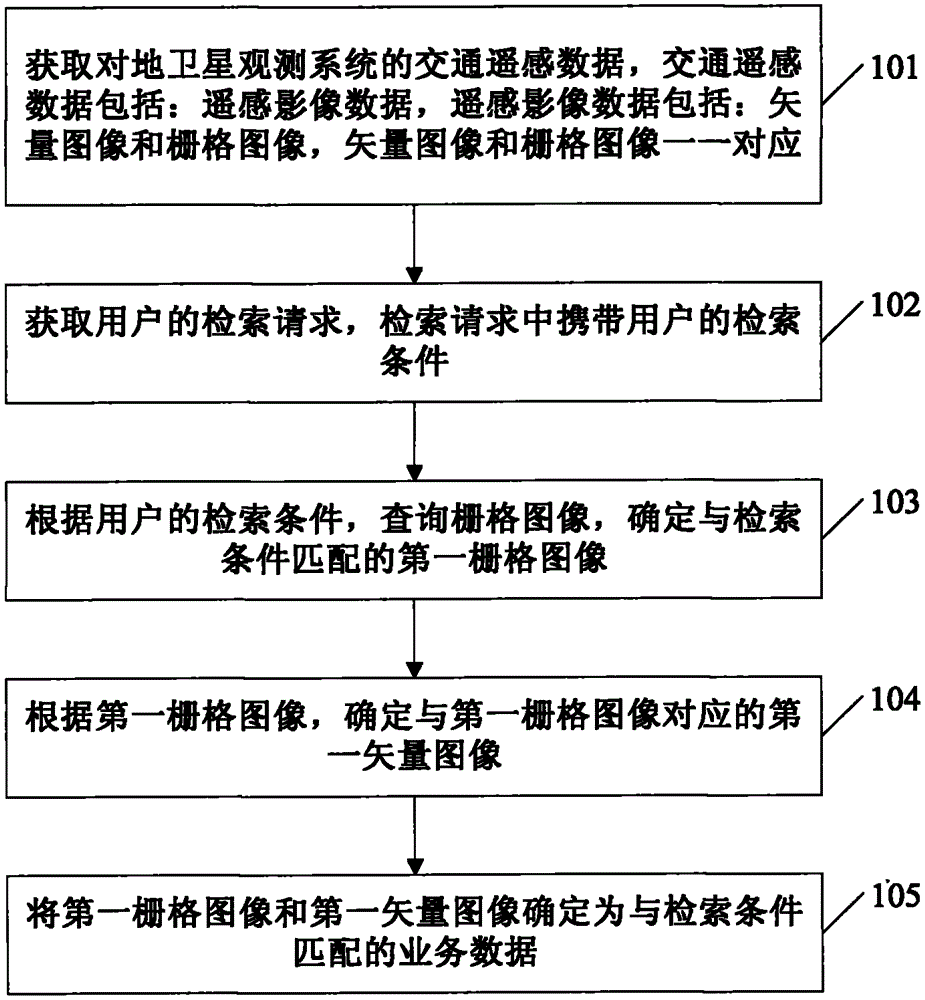 Retrieval method and device for mass transportation remote sensing data