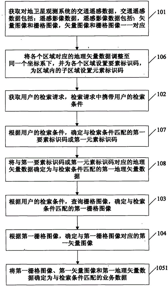 Retrieval method and device for mass transportation remote sensing data