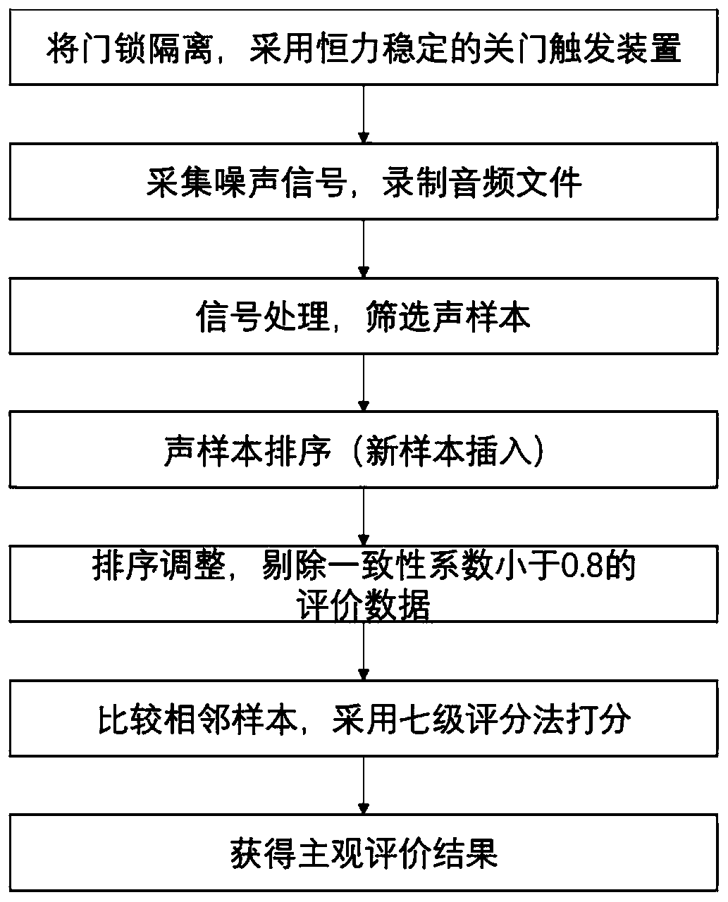 Automobile door lock locking sound quality evaluation method