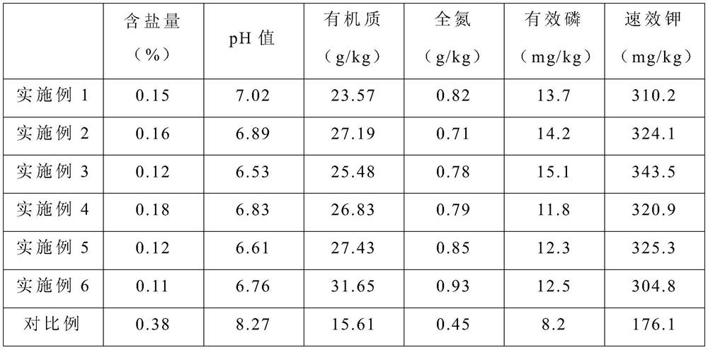 A kind of biological improvement method of saline-alkali land