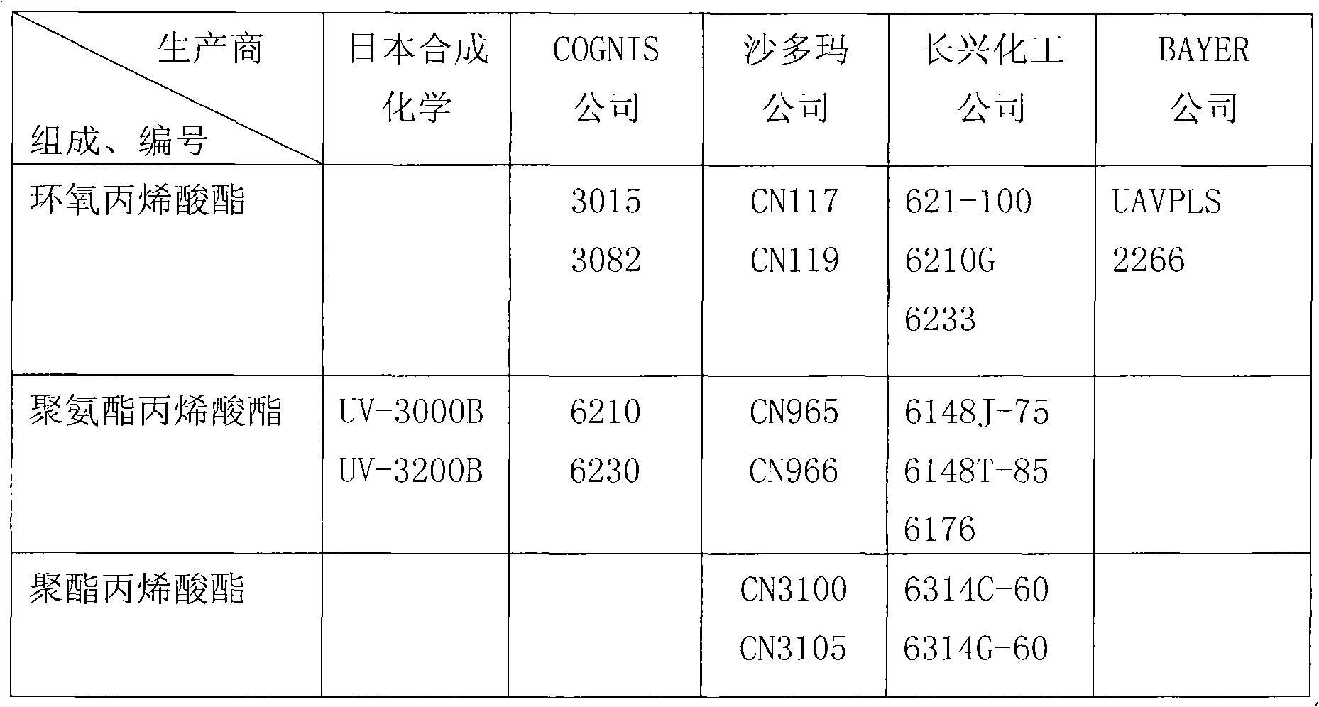 Ultraviolet cured coating and application thereof