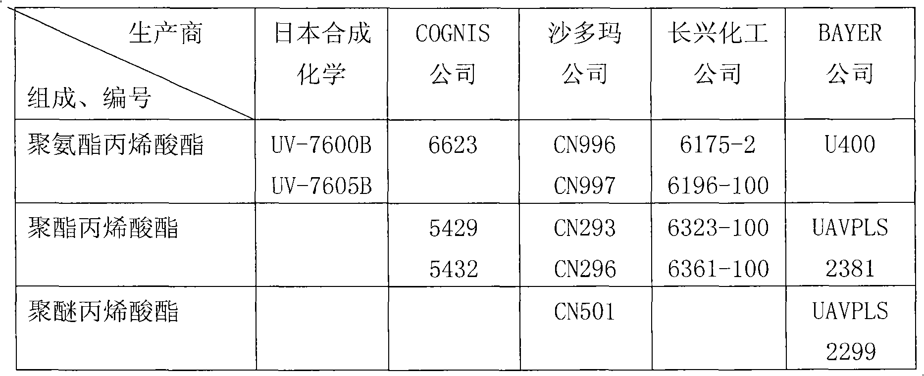 Ultraviolet cured coating and application thereof