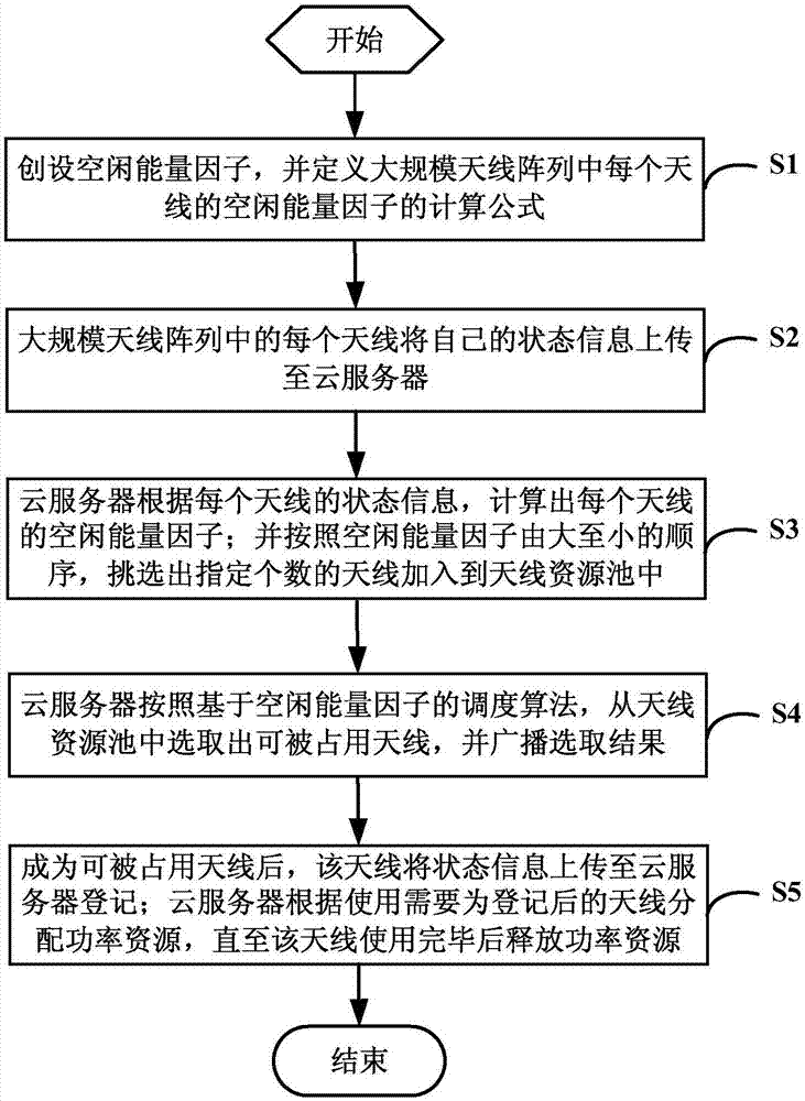 Wireless power cloudization method and system based on large-scale antenna array