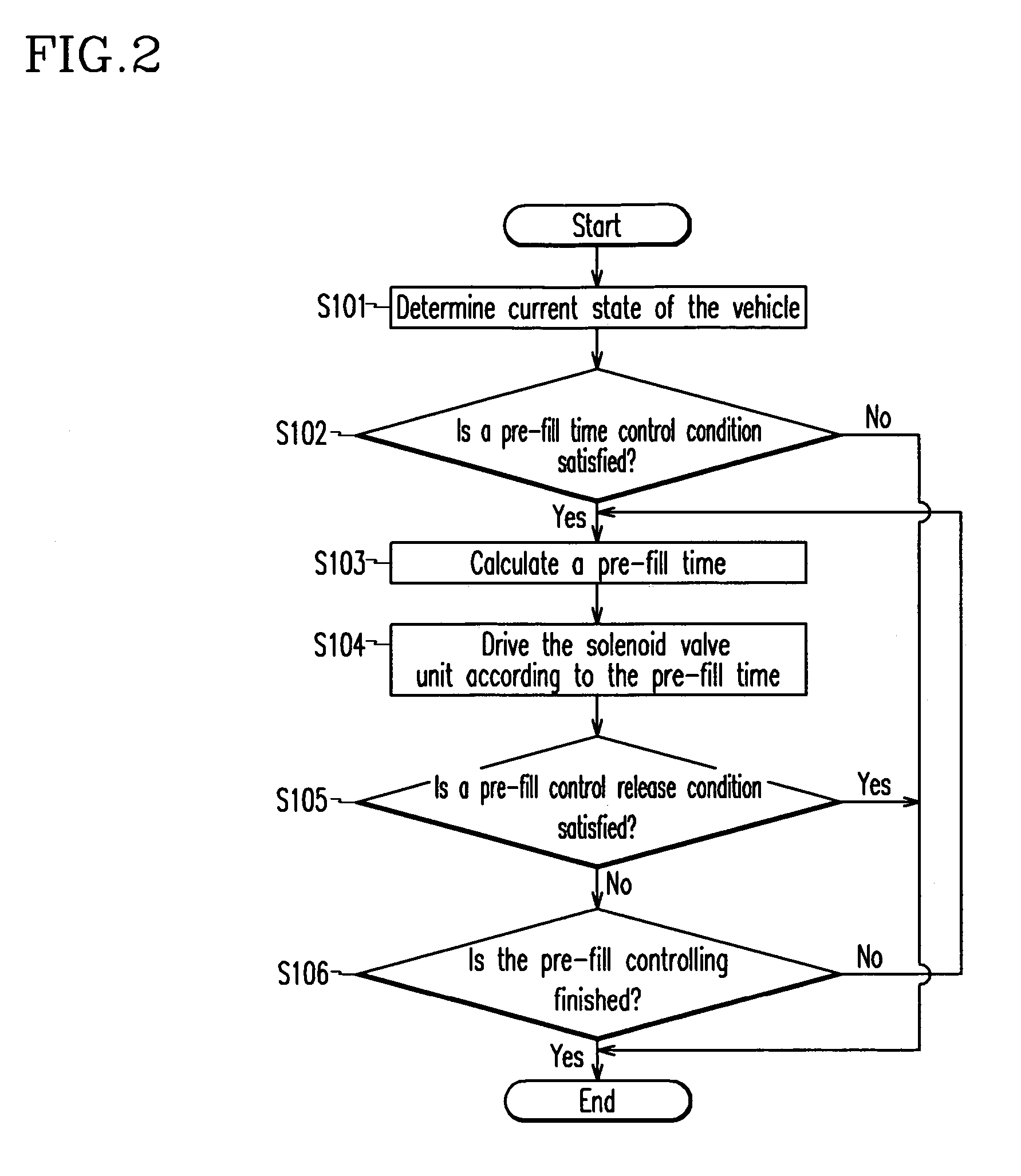 Method and apparatus for controlling fluid supply to a clutch pack of an automatic transmission