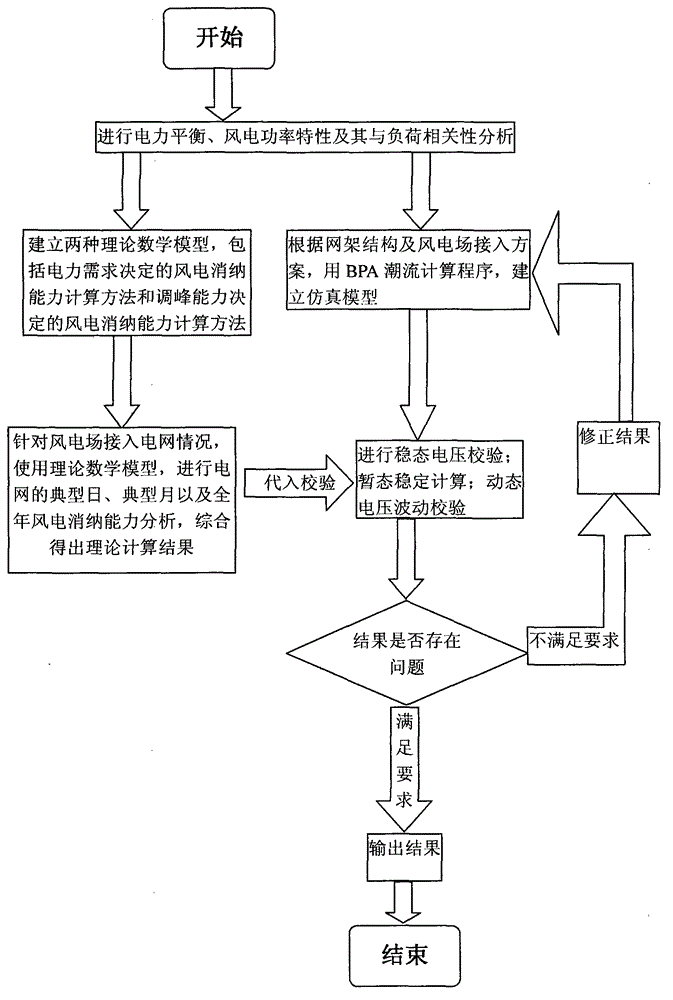 Method for computing wind power bearing capability of power grid