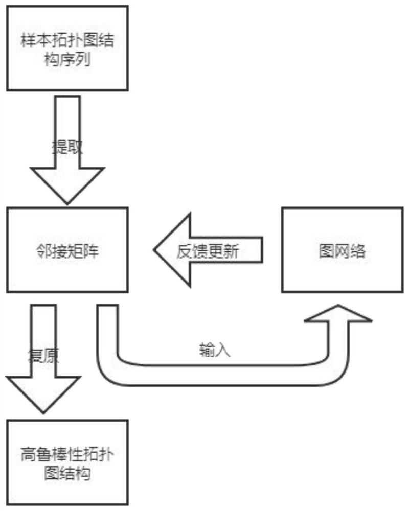 Graph structure searching method based on automatic machine learning