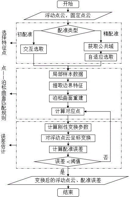 Point cloud rigid registration method based on local Poisson curved surface reconstruction