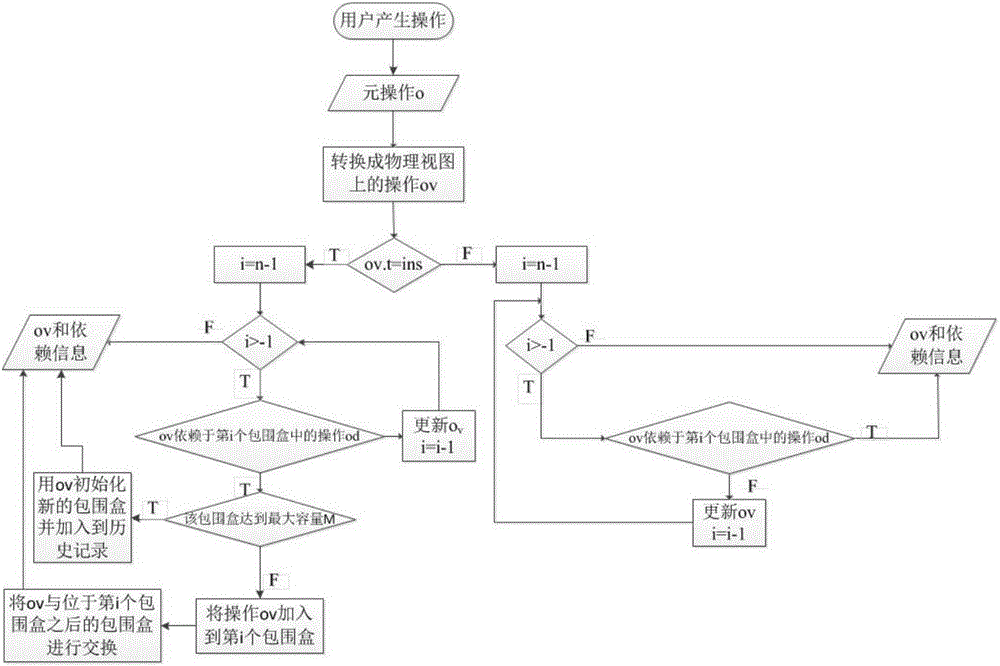 Collaborative editing consistency maintenance method for operating bounding box