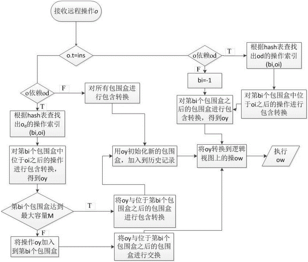 Collaborative editing consistency maintenance method for operating bounding box