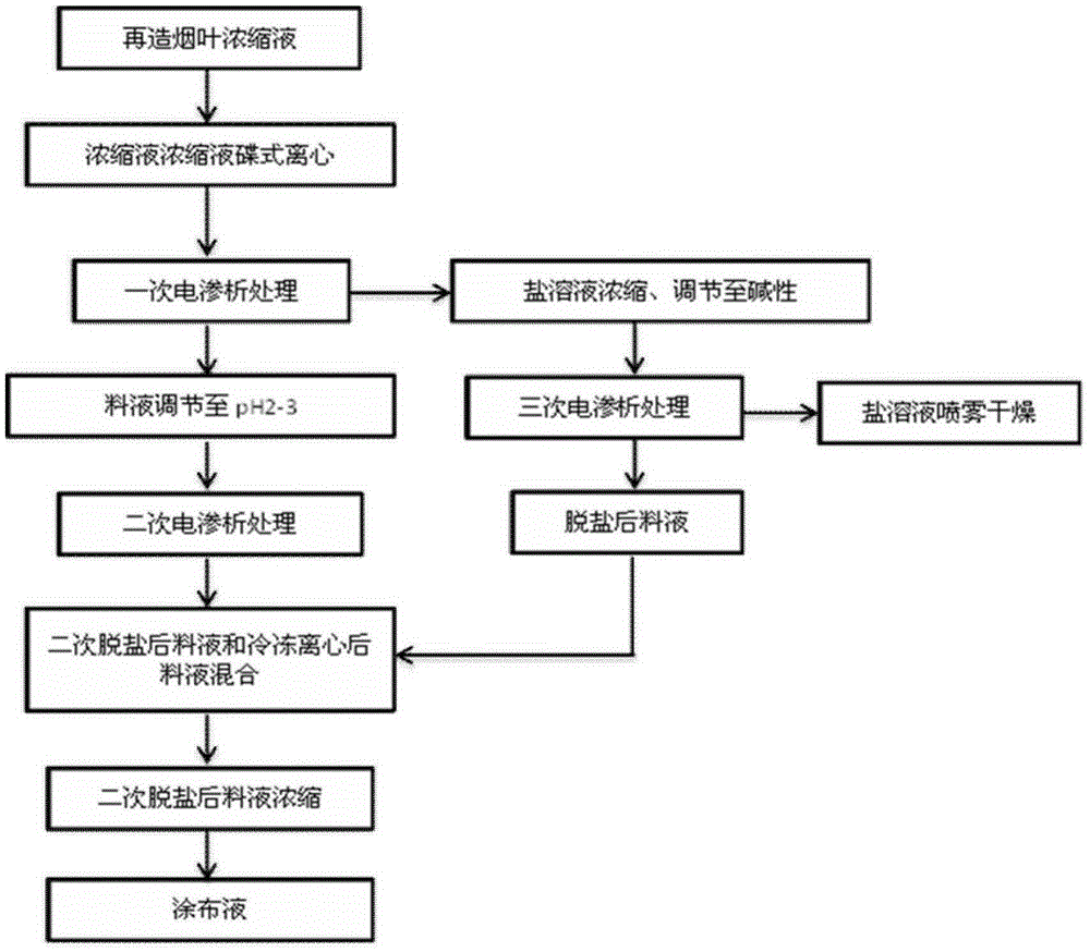 A method for reducing tsna and nitrate content in reconstituted tobacco leaf concentrate by electrodialysis