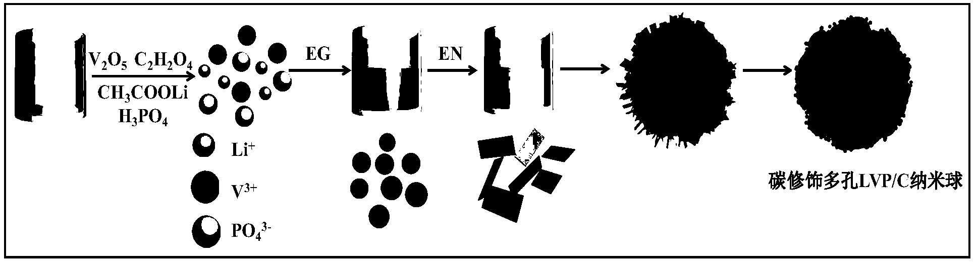 Carbon-decorated porous lithium vanadium phosphate nanosphere material as well as preparation method and application thereof