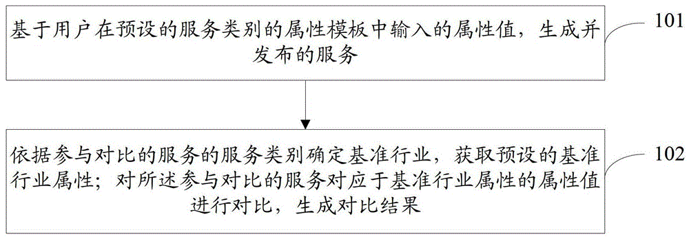 A service comparison method and system