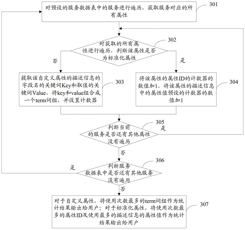 A service comparison method and system