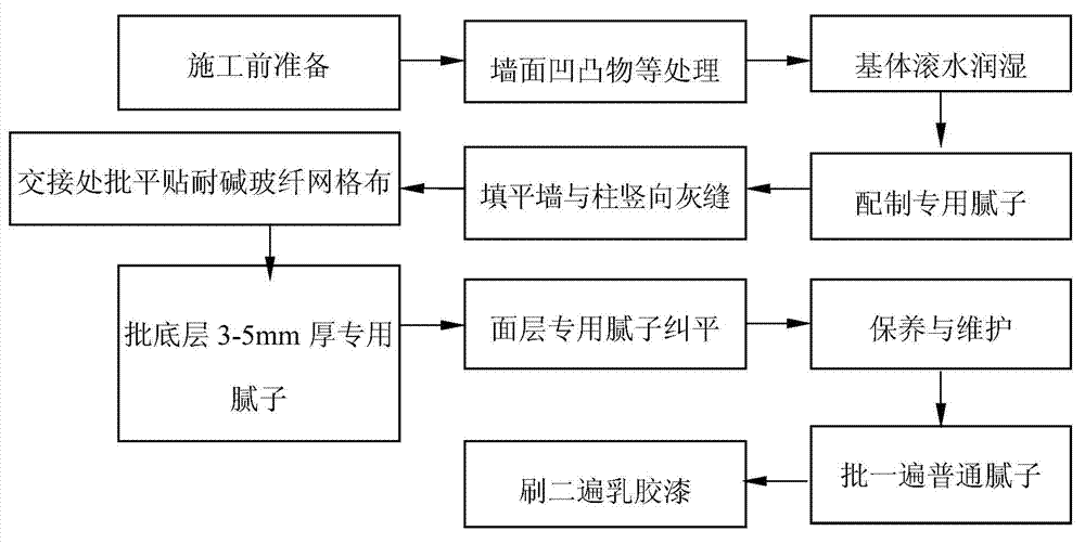 Construction method for whitewashing-free puttying processing of concrete porous brick wall