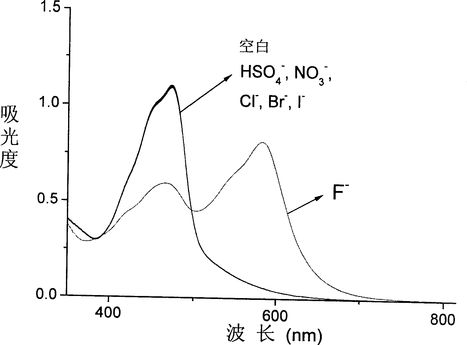 Fluorion sensing test paper for visual colorimetry and its uses