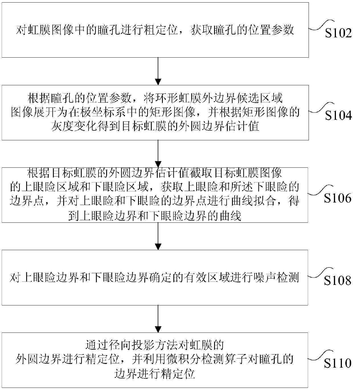 Iris image segmenting method and device