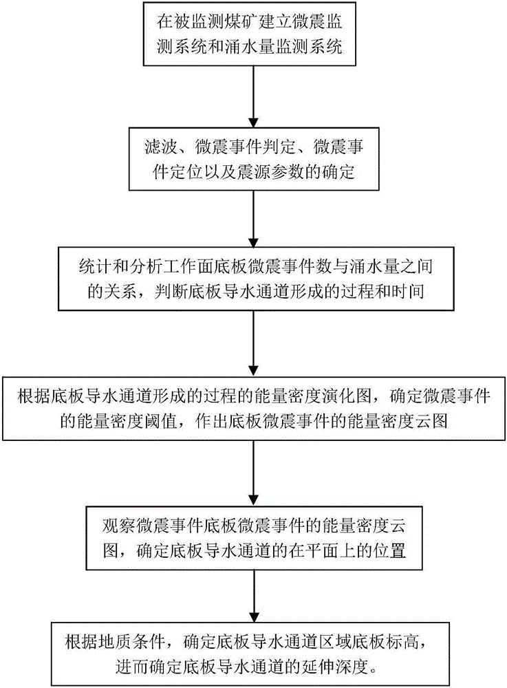 Coal mine bottom plate water guiding channel identification method based on micro-seismic monitoring