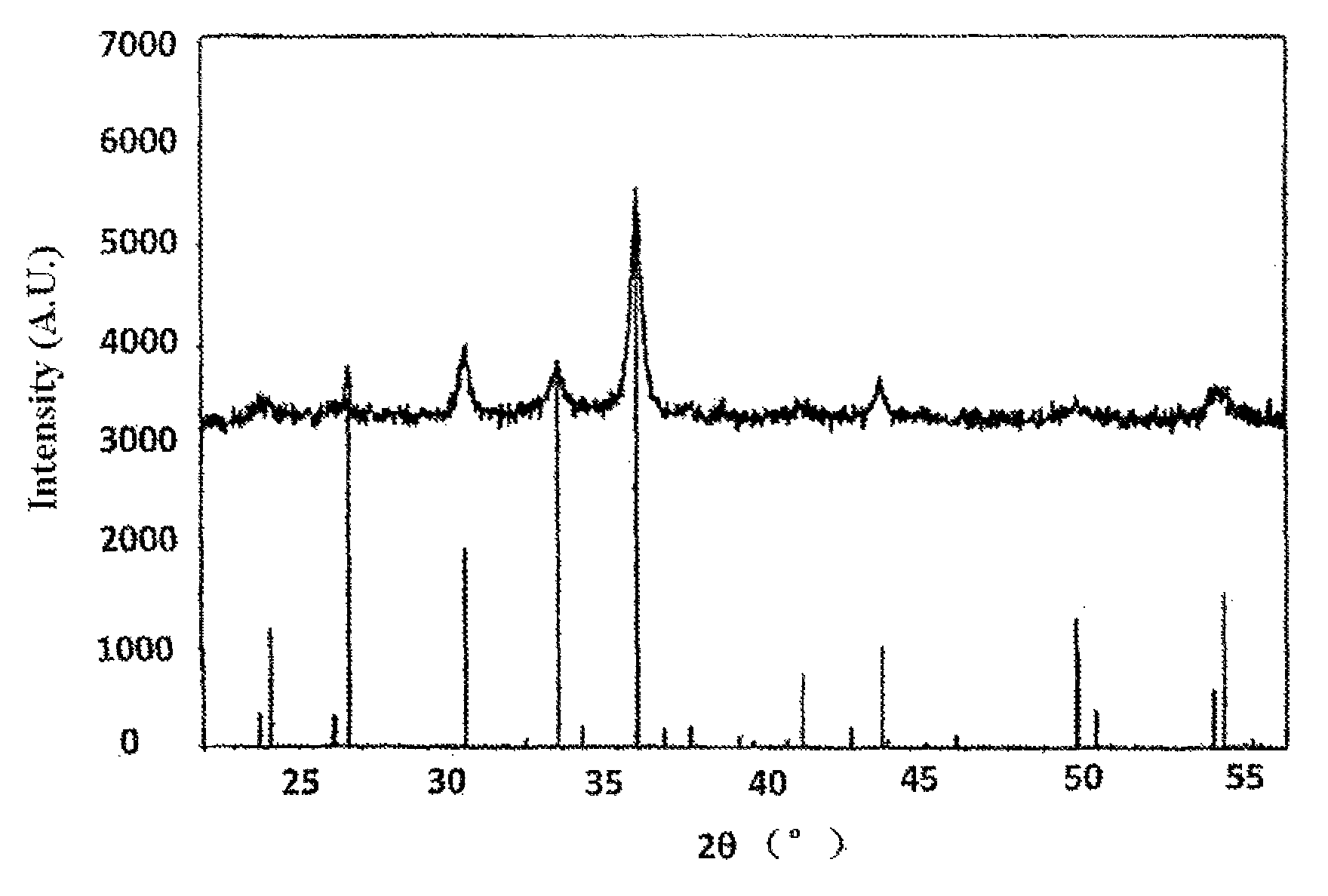 Method for preparing magnetic iron oxide