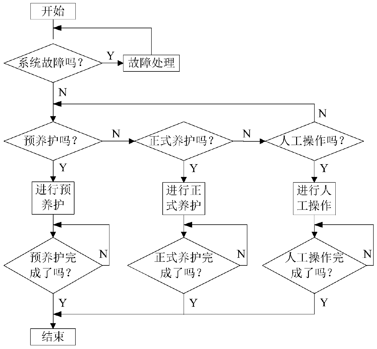 Control system and method for fixed mold table intelligent maintenance unit