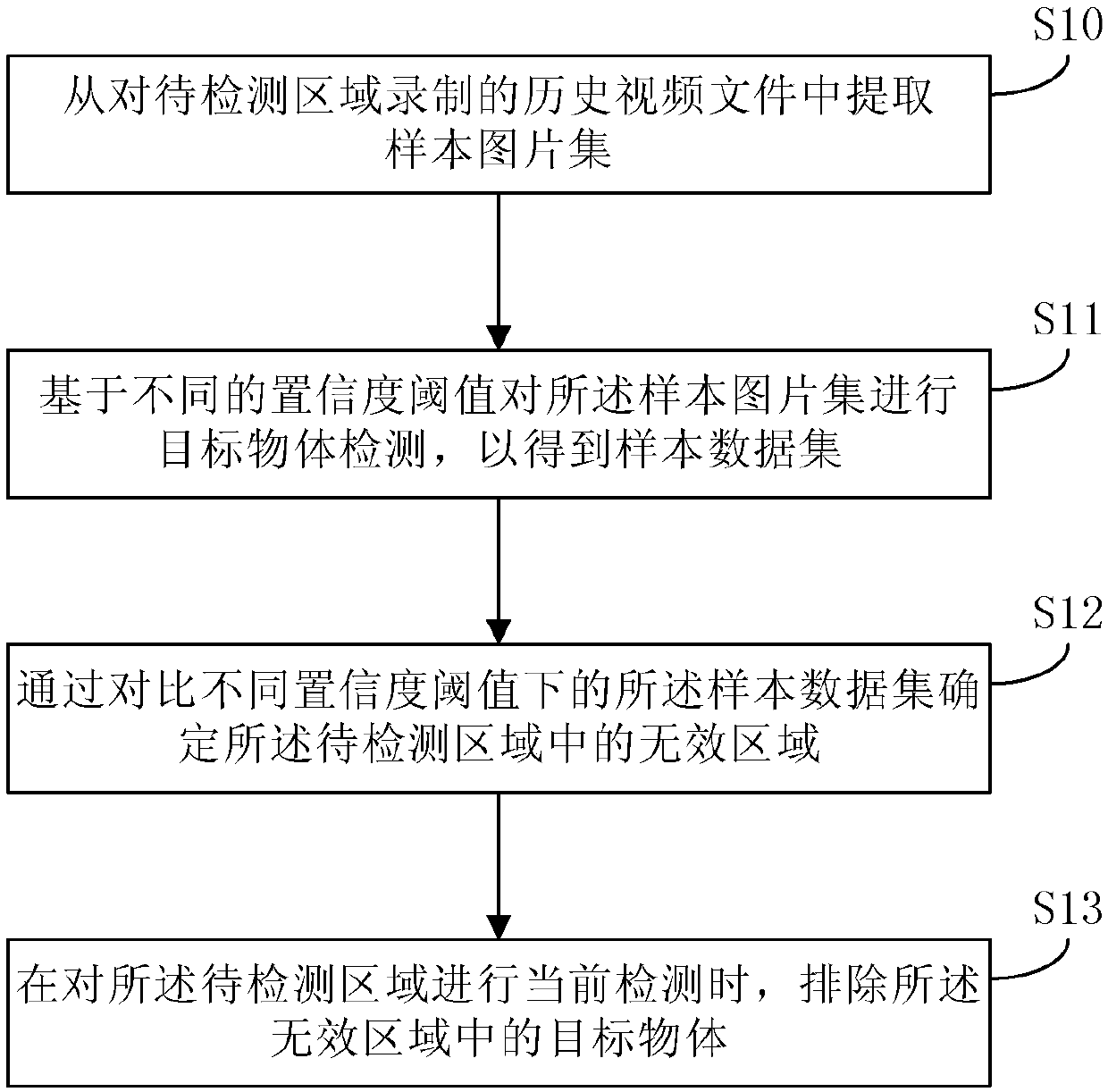 A method and apparatus for detecting target object