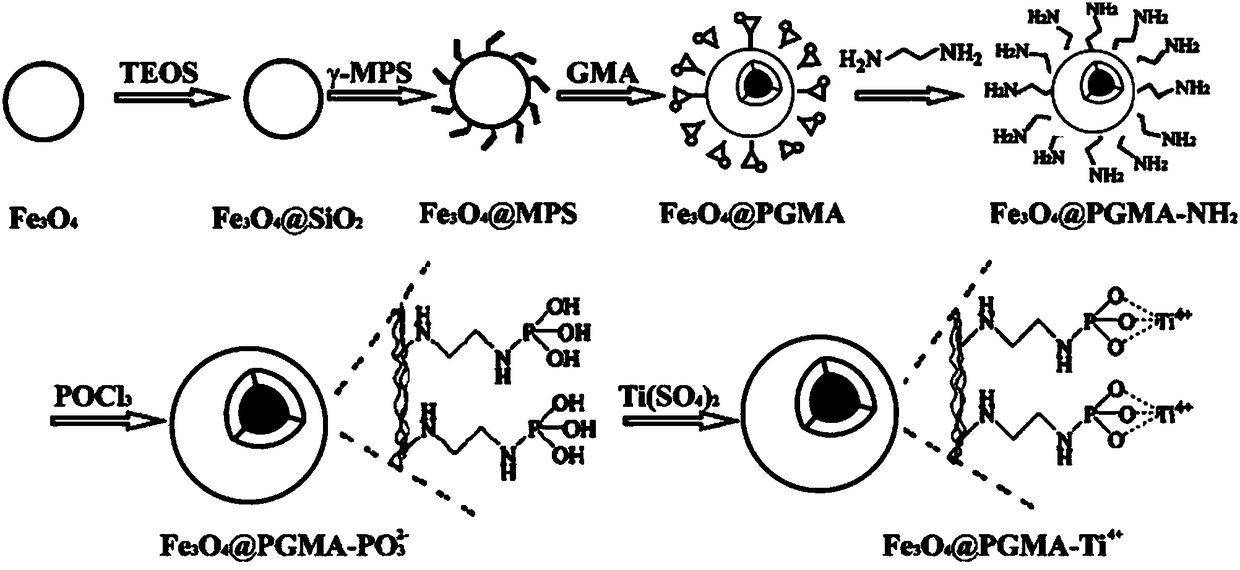 Preparation and application method of combined nano magnetic separating medium