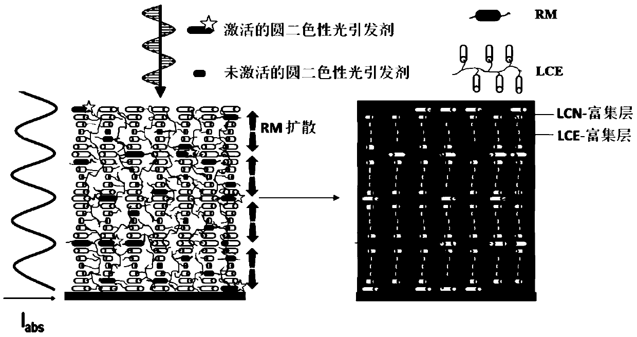 Optical structure based on cholesteric liquid crystal polymer semi-interpenetrating network and manufacturing method