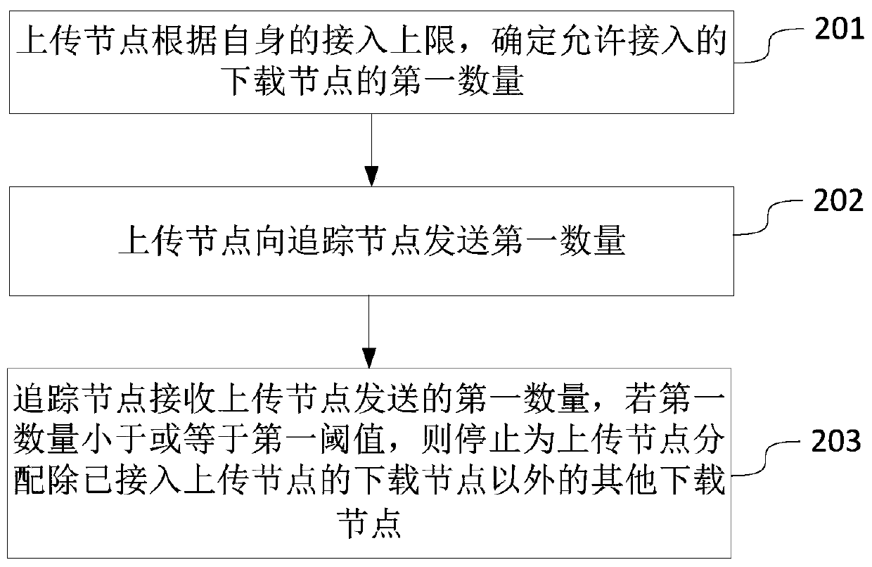 Load balancing method and system