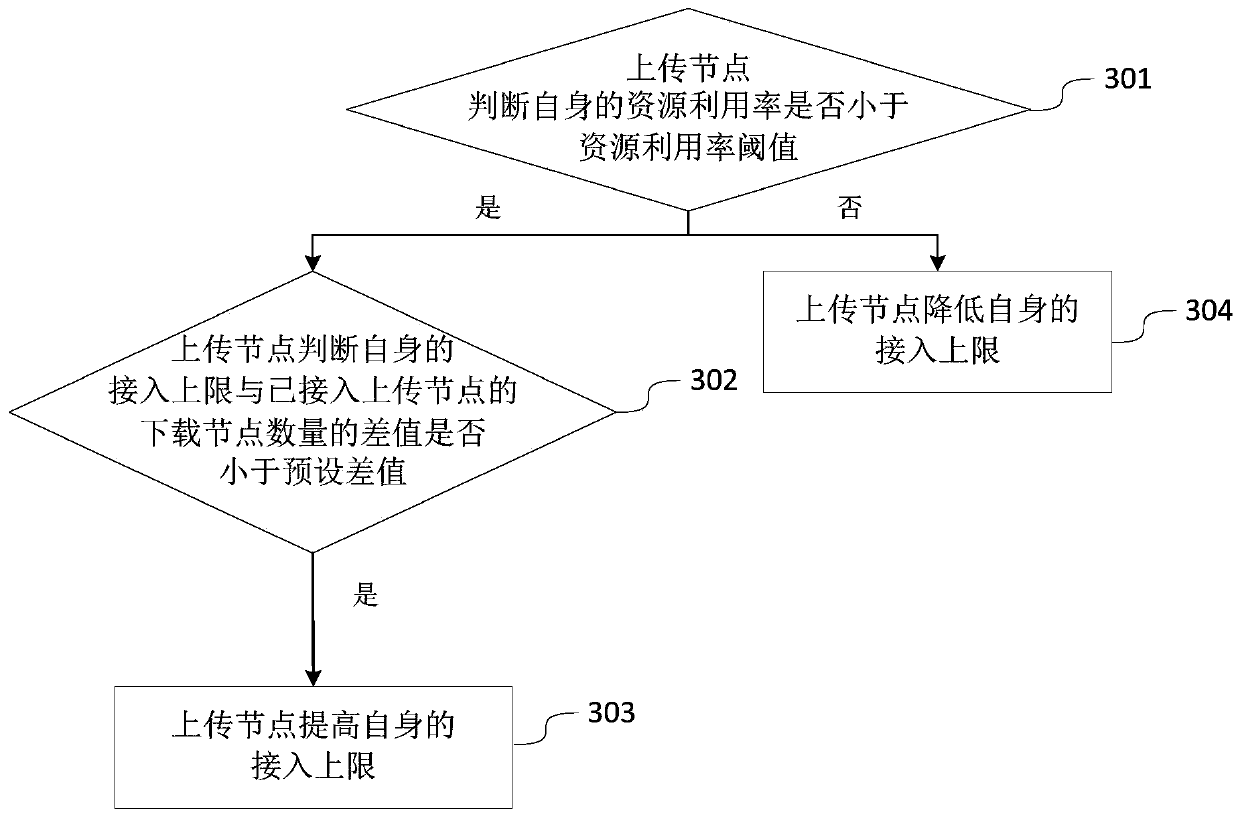 Load balancing method and system