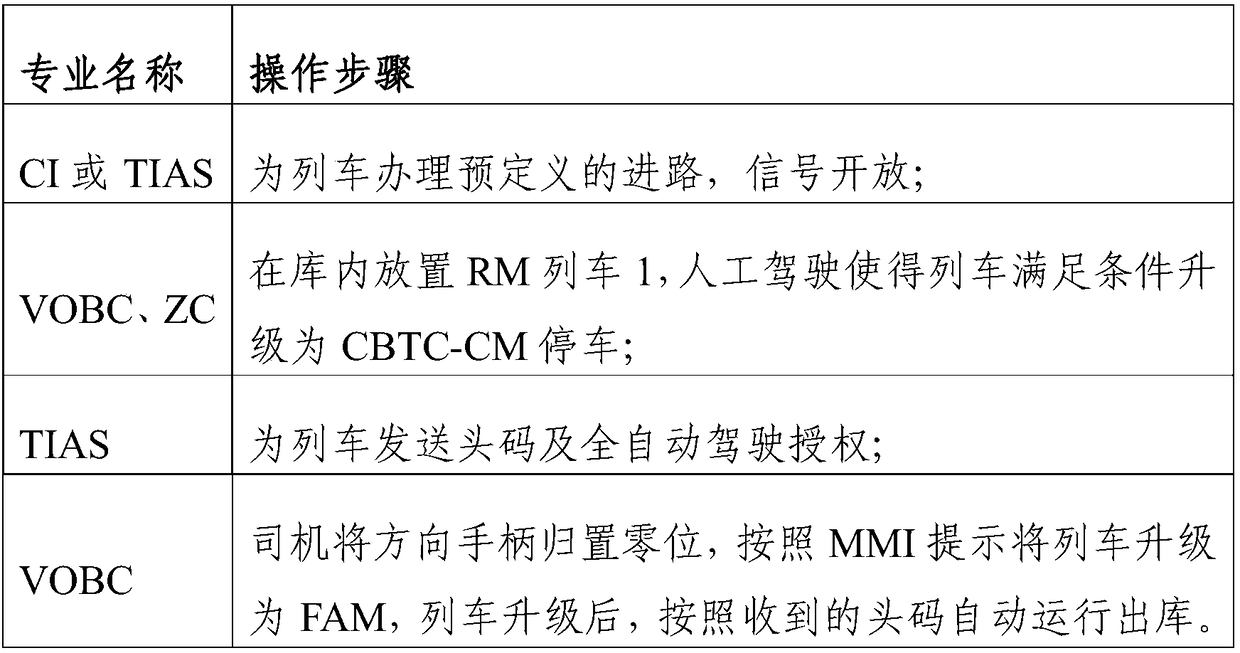 Comprehensive test method for full-automatic operation system