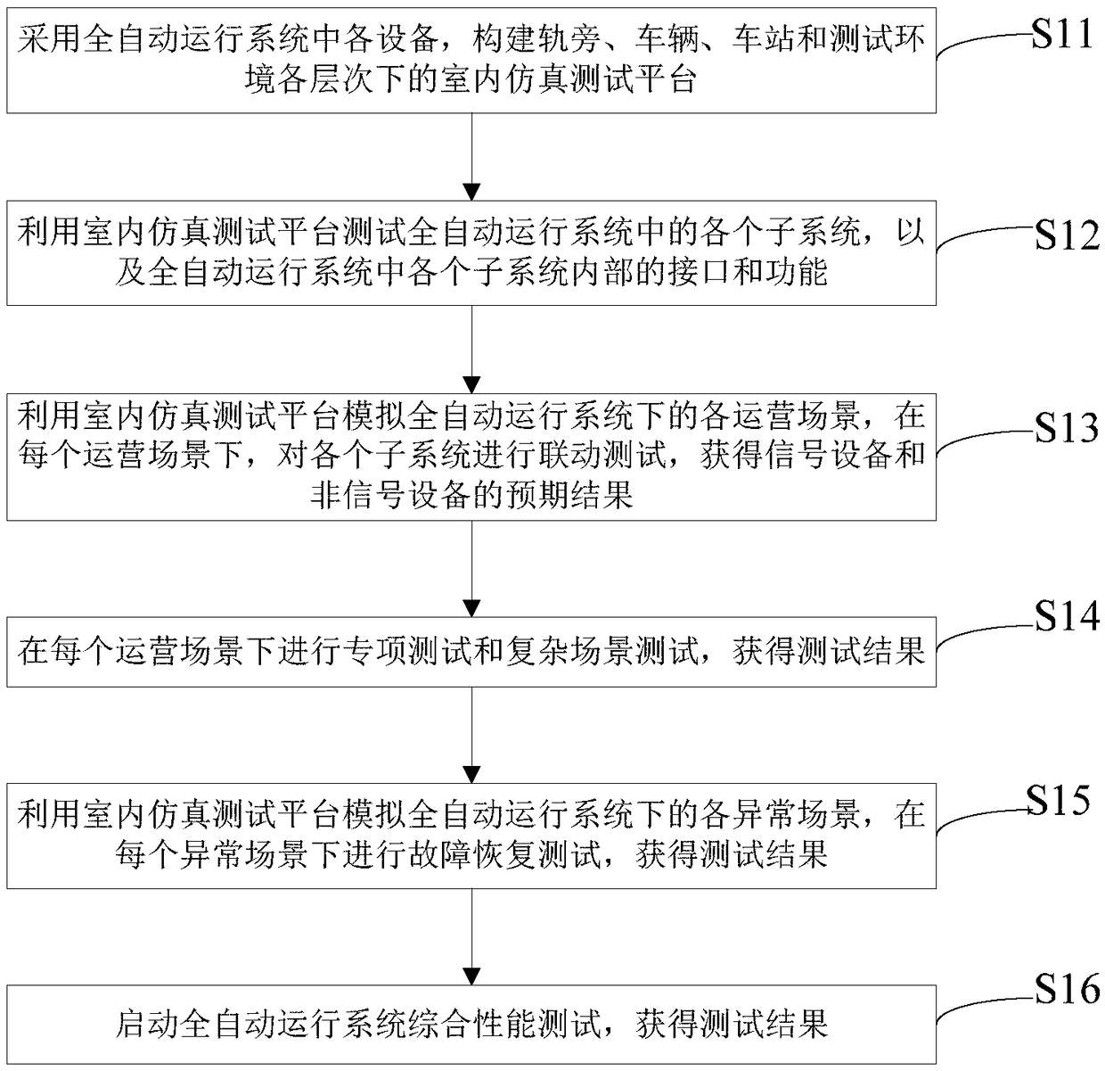 Comprehensive test method for full-automatic operation system